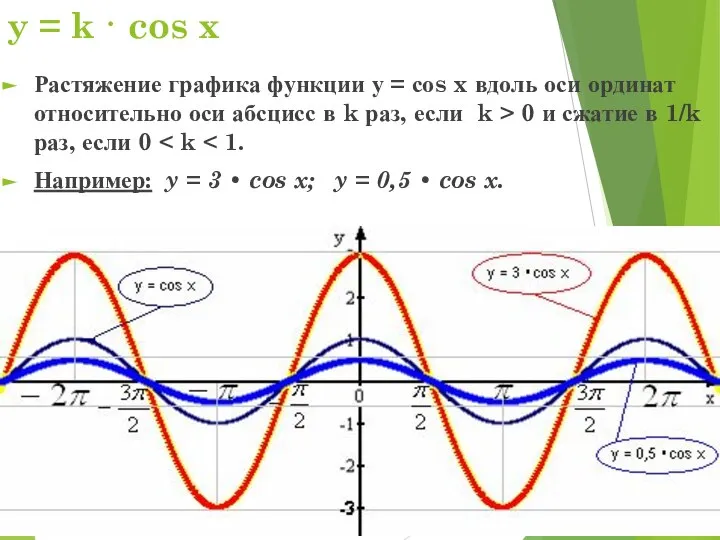 y = k · cos x Растяжение графика функции у = соs