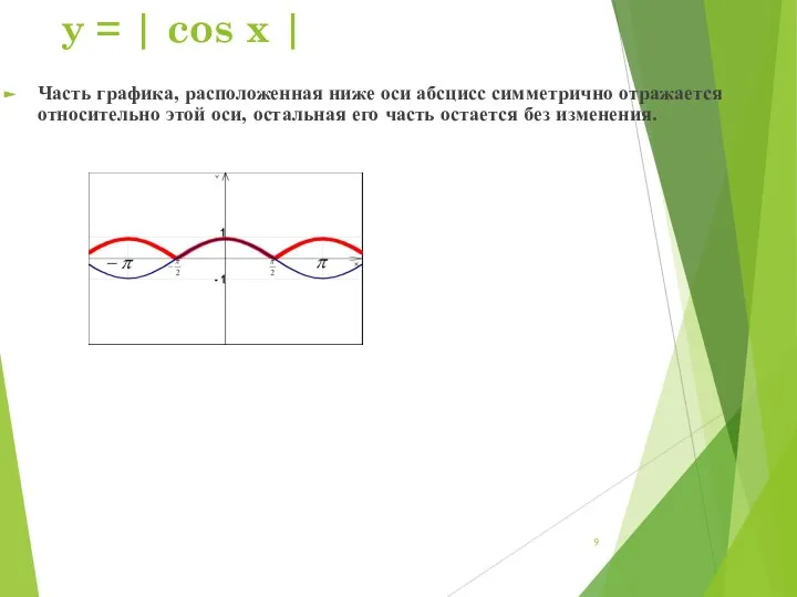 y = | cos x | Часть графика, расположенная ниже оси абсцисс