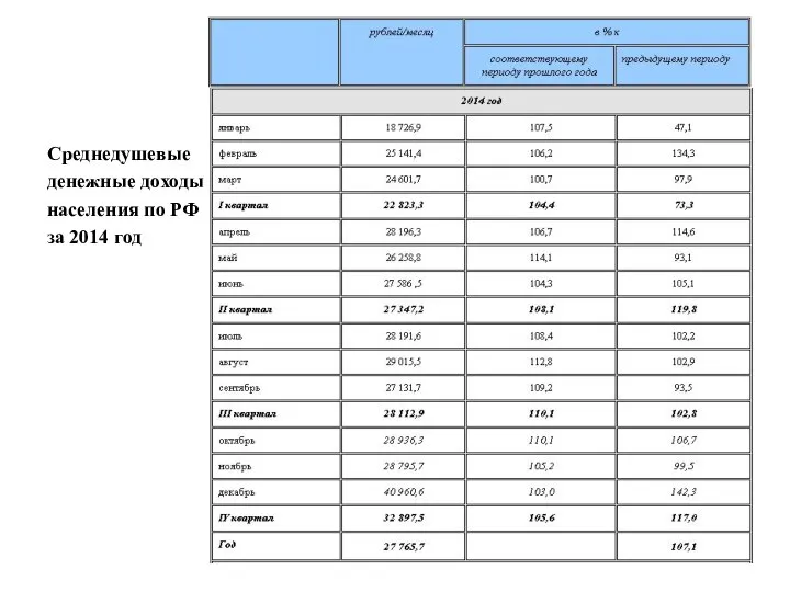 Среднедушевые денежные доходы населения по РФ за 2014 год