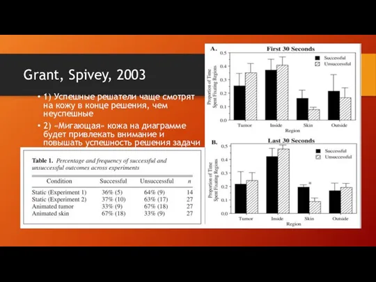 Grant, Spivey, 2003 1) Успешные решатели чаще смотрят на кожу в конце