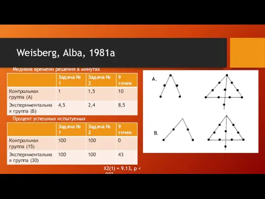 Weisberg, Alba, 1981a Медиана времени решения в минутах Процент успешных испытуемых X2(1) = 9.13, p