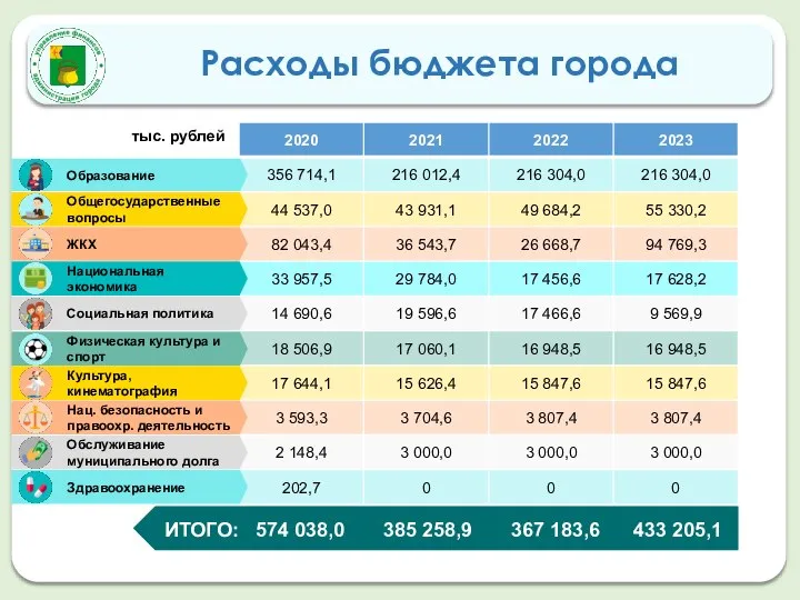 Расходы бюджета города Образование Общегосударственные вопросы ЖКХ Национальная экономика Социальная политика Физическая