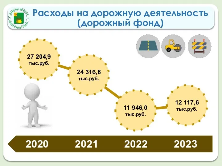 Расходы на дорожную деятельность (дорожный фонд) 2020 2021 2022 2023 12 117,6