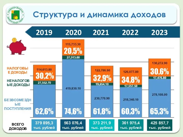 62,6% 373 211,9 тыс. рублей 361 975,4 тыс. рублей 425 857,7 тыс.