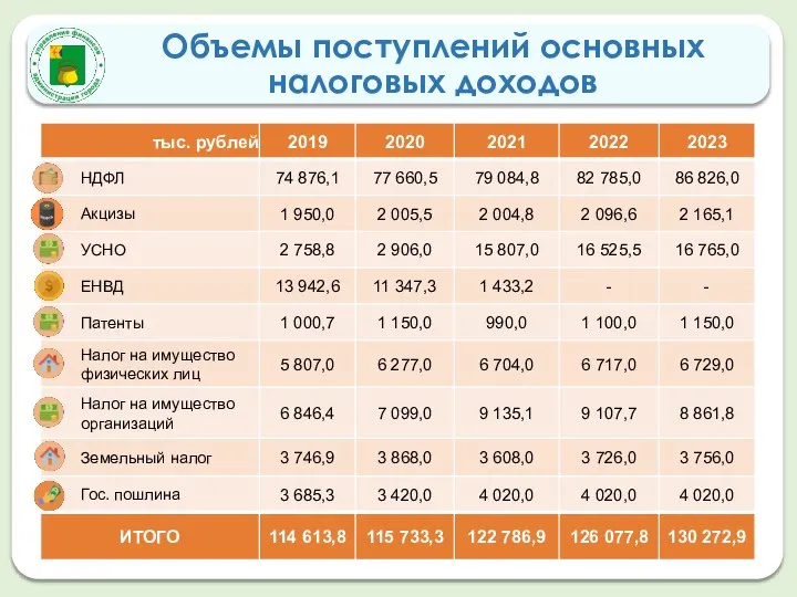 Объемы поступлений основных налоговых доходов