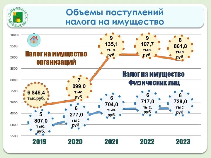 Объемы поступлений налога на имущество 5 807,0 тыс.руб. 6 277,0 тыс.руб. 6