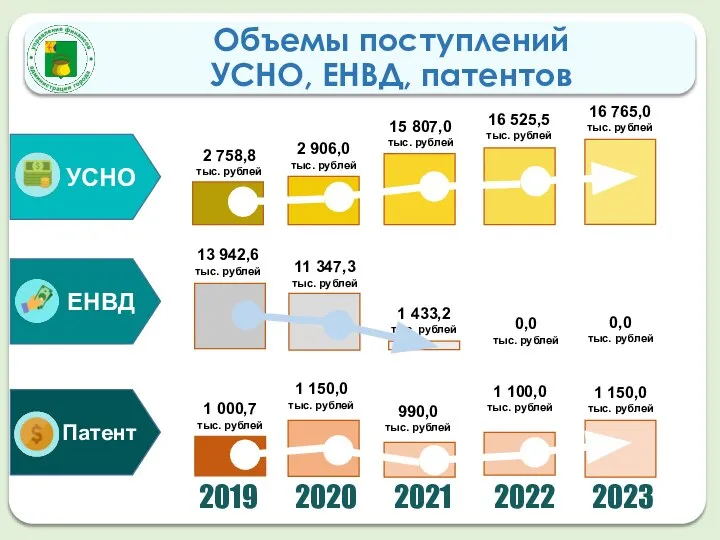 Объемы поступлений УСНО, ЕНВД, патентов 2 758,8 тыс. рублей 2019 2020 2021