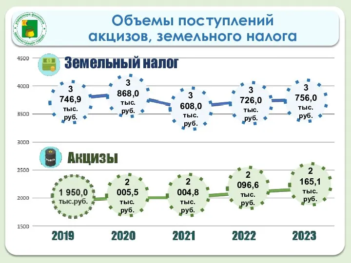 Объемы поступлений акцизов, земельного налога 3 746,9 тыс.руб. 3 868,0 тыс.руб. 3