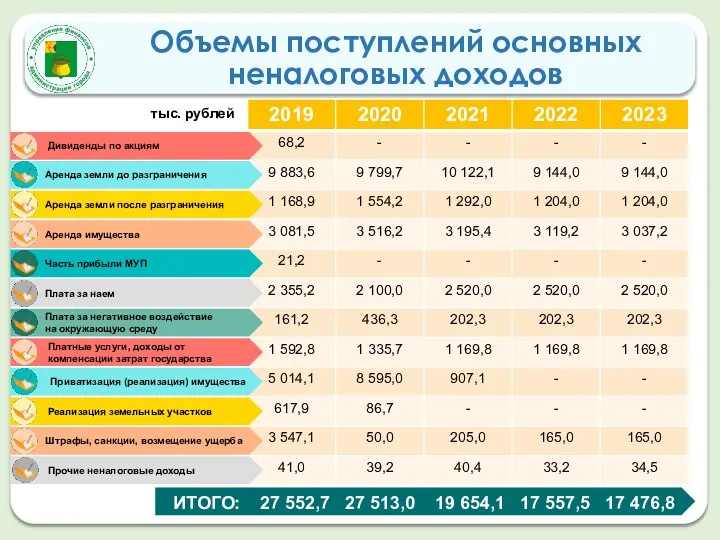 Объемы поступлений основных неналоговых доходов Аренда земли до разграничения Аренда земли после