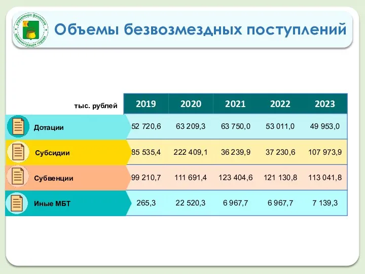 Объемы безвозмездных поступлений Дотации Субсидии Субвенции Иные МБТ тыс. рублей