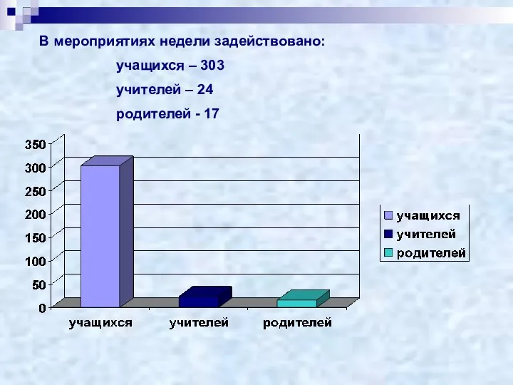 В мероприятиях недели задействовано: учащихся – 303 учителей – 24 родителей - 17