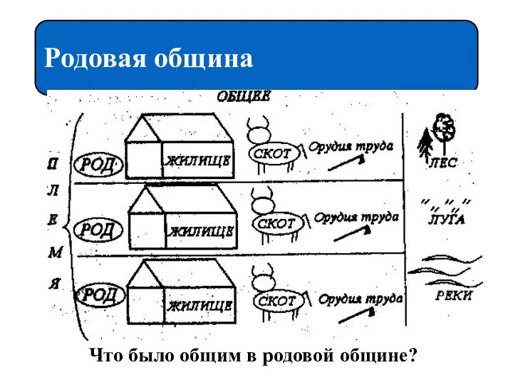 Родовая община Что было общим в родовой общине?