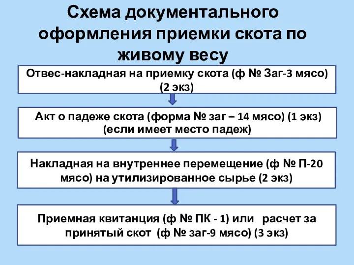 Схема документального оформления приемки скота по живому весу Отвес-накладная на приемку скота