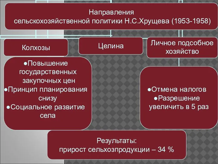 Результаты: прирост сельхозпродукции – 34 %