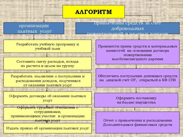 АЛГОРИТМ организации платных услуг привлечения средств за счет добровольных пожертвований и целевых