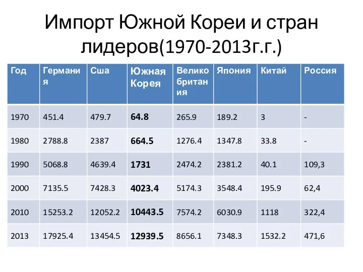 Импорт Южной Кореи и стран лидеров(1970-2013г.г.)