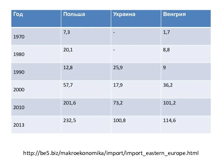 http://be5.biz/makroekonomika/import/import_eastern_europe.html