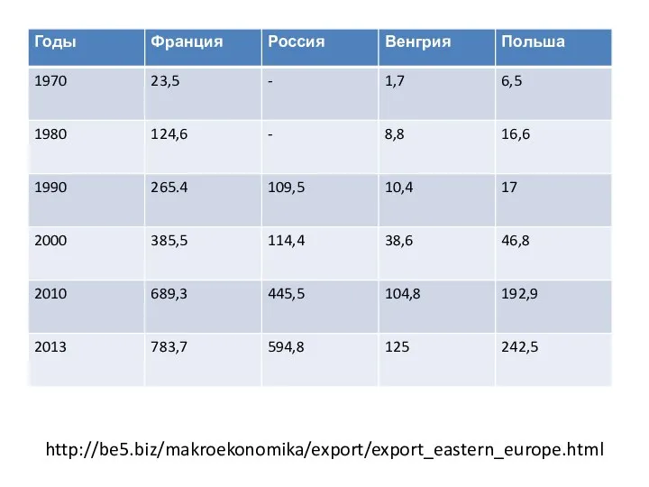 http://be5.biz/makroekonomika/export/export_eastern_europe.html