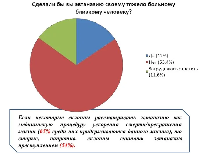 Если некоторые склонны рассматривать эвтаназию как медицинскую процедуру ускорения смерти/прекращения жизни (65%