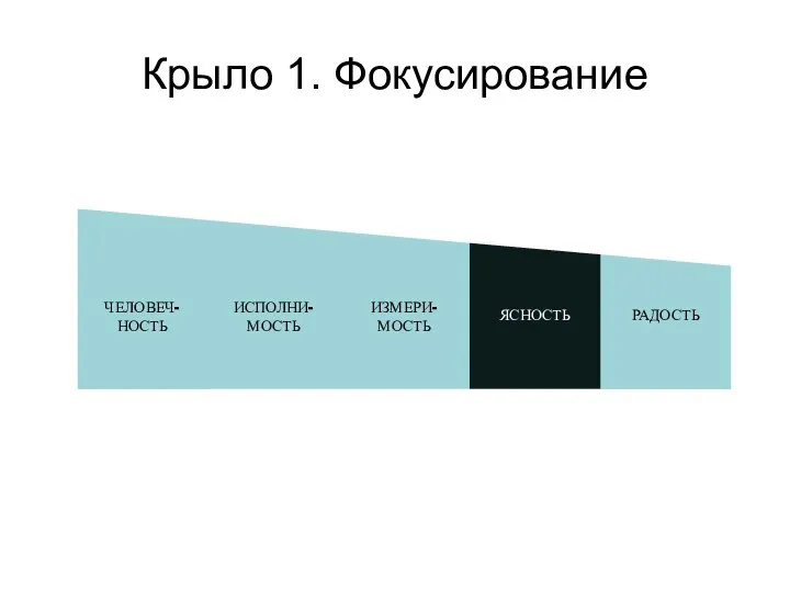 Крыло 1. Фокусирование ЧЕЛОВЕЧ-НОСТЬ ИСПОЛНИ-МОСТЬ ИЗМЕРИ-МОСТЬ ЯСНОСТЬ РАДОСТЬ