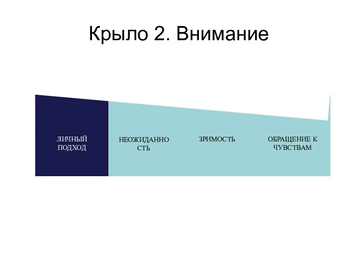 Крыло 2. Внимание ЛИЧНЫЙ ПОДХОД НЕОЖИДАННОСТЬ ЗРИМОСТЬ ОБРАЩЕНИЕ К ЧУВСТВАМ