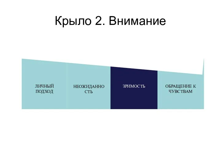 Крыло 2. Внимание ЛИЧНЫЙ ПОДХОД НЕОЖИДАННОСТЬ ЗРИМОСТЬ ОБРАЩЕНИЕ К ЧУВСТВАМ