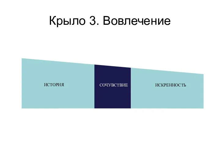 Крыло 3. Вовлечение ИСТОРИЯ СОЧУВСТВИЕ ИСКРЕННОСТЬ