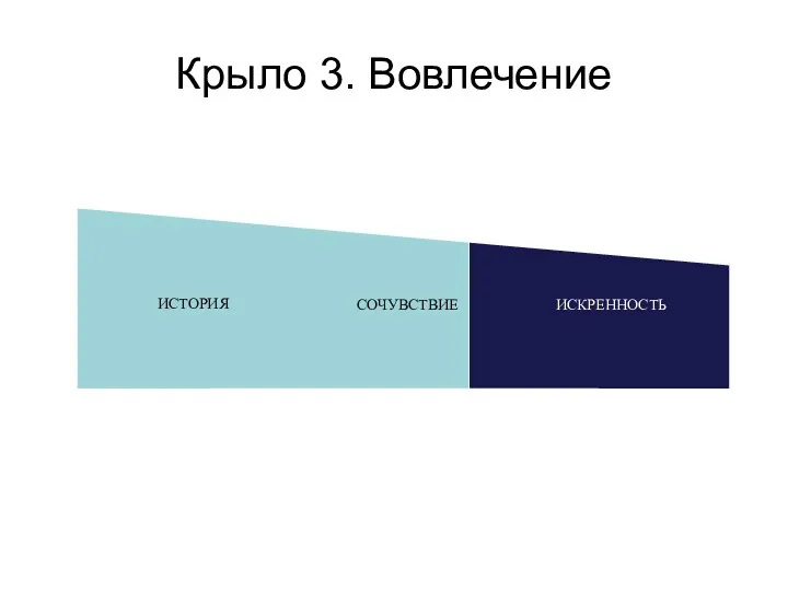 Крыло 3. Вовлечение ИСТОРИЯ СОЧУВСТВИЕ ИСКРЕННОСТЬ