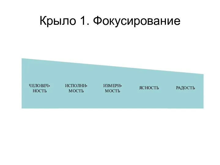 Крыло 1. Фокусирование ЧЕЛОВЕЧ-НОСТЬ ИСПОЛНИ-МОСТЬ ИЗМЕРИ-МОСТЬ ЯСНОСТЬ РАДОСТЬ