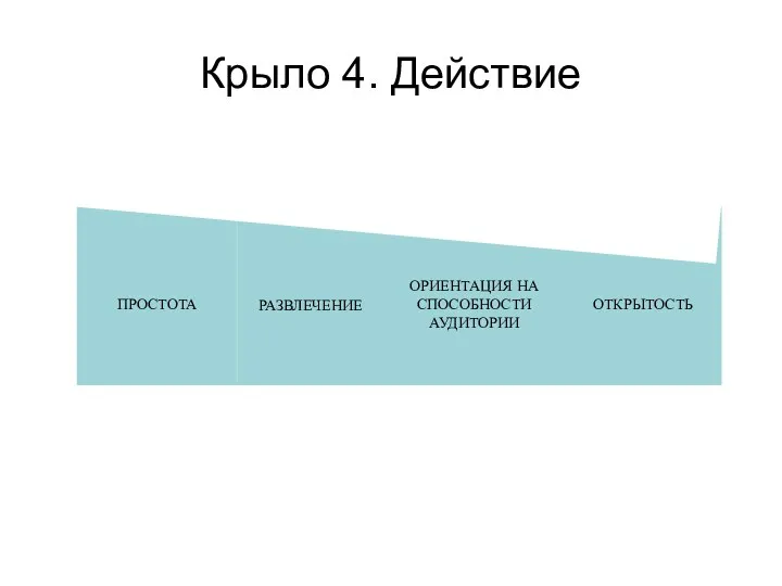 Крыло 4. Действие ПРОСТОТА РАЗВЛЕЧЕНИЕ ОРИЕНТАЦИЯ НА СПОСОБНОСТИ АУДИТОРИИ ОТКРЫТОСТЬ