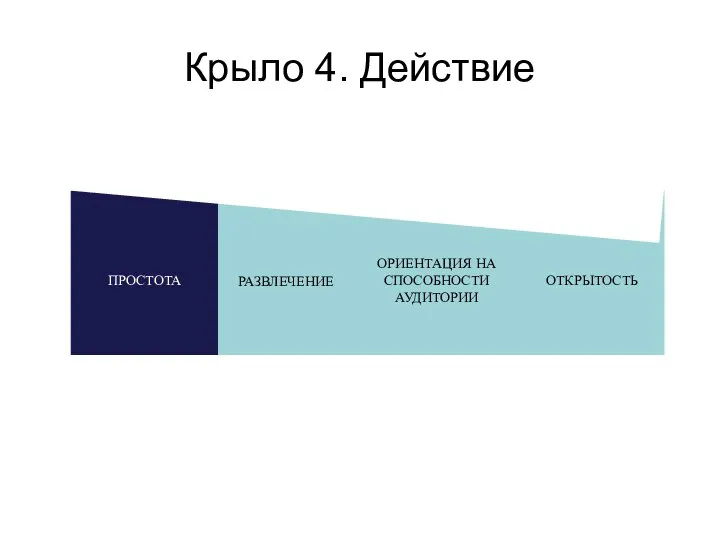 Крыло 4. Действие ПРОСТОТА РАЗВЛЕЧЕНИЕ ОРИЕНТАЦИЯ НА СПОСОБНОСТИ АУДИТОРИИ ОТКРЫТОСТЬ