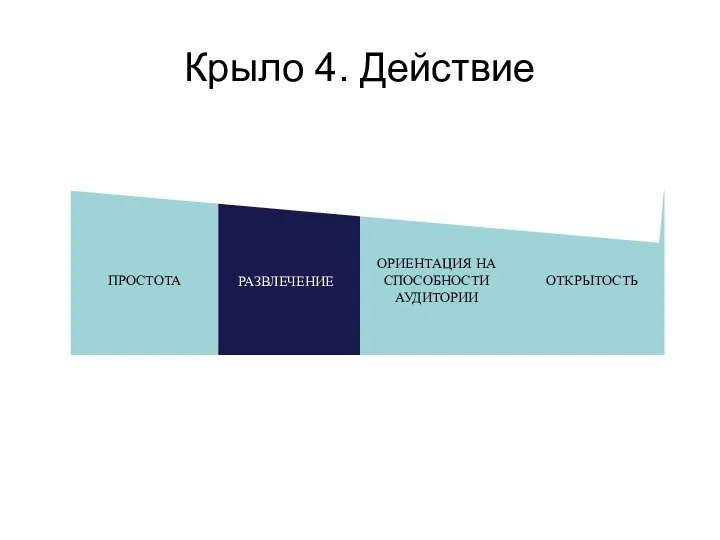 Крыло 4. Действие ПРОСТОТА РАЗВЛЕЧЕНИЕ ОРИЕНТАЦИЯ НА СПОСОБНОСТИ АУДИТОРИИ ОТКРЫТОСТЬ