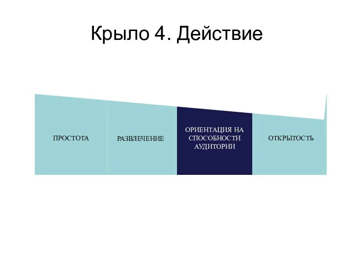 Крыло 4. Действие ПРОСТОТА РАЗВЛЕЧЕНИЕ ОРИЕНТАЦИЯ НА СПОСОБНОСТИ АУДИТОРИИ ОТКРЫТОСТЬ