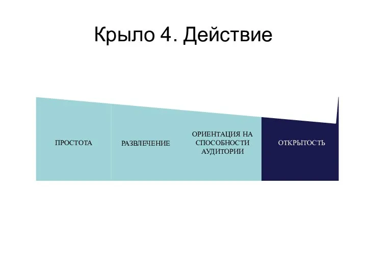 Крыло 4. Действие ПРОСТОТА РАЗВЛЕЧЕНИЕ ОРИЕНТАЦИЯ НА СПОСОБНОСТИ АУДИТОРИИ ОТКРЫТОСТЬ