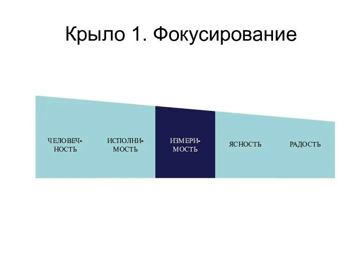 Крыло 1. Фокусирование ЧЕЛОВЕЧ-НОСТЬ ИСПОЛНИ-МОСТЬ ИЗМЕРИ-МОСТЬ ЯСНОСТЬ РАДОСТЬ