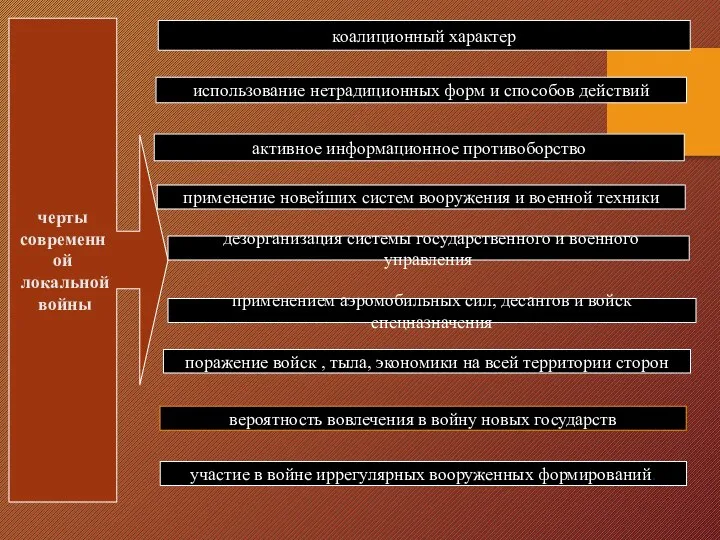 черты современной локальной войны коалиционный характер использование нетрадиционных форм и способов действий