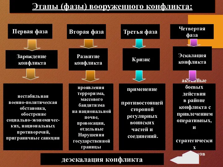 Этапы (фазы) вооруженного конфликта: Вторая фаза Третья фаза Четвертая фаза Первая фаза