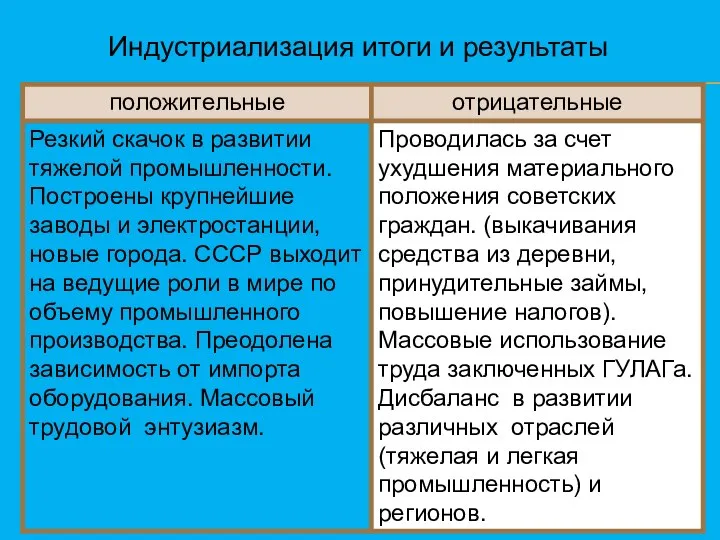 Индустриализация итоги и результаты