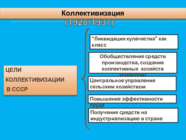 (1928-1937) ЦЕЛИ КОЛЛЕКТИВИЗАЦИИ В СССР “Ликвидация кулачества” как класс Обобществление средств производства,