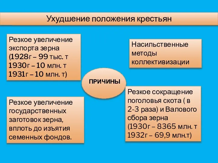 Насильственные методы коллективизации Резкое увеличение государственных заготовок зерна, вплоть до изъятия семенных