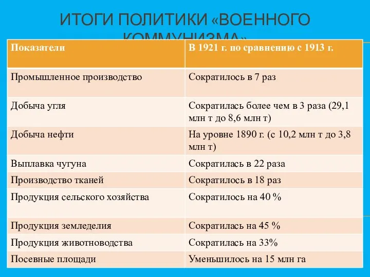 ИТОГИ ПОЛИТИКИ «ВОЕННОГО КОММУНИЗМА»