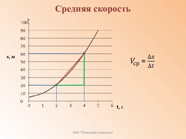 АНО "Павловская гимназия" Средняя скорость