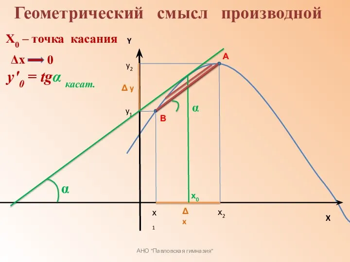 Геометрический смысл производной АНО "Павловская гимназия" А В X0 – точка касания y′0 = tgα касат.