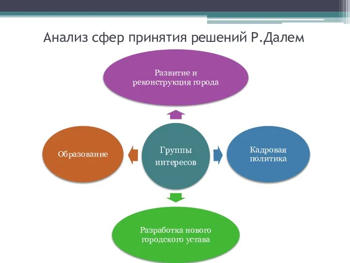 Анализ сфер принятия решений Р.Далем