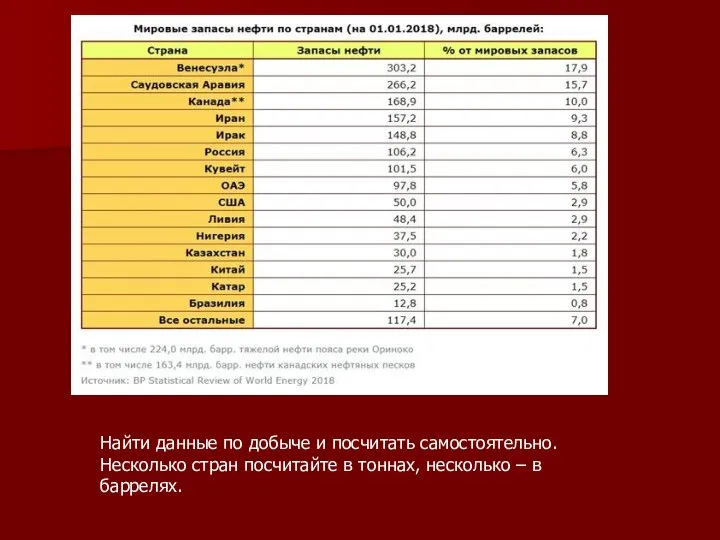 Найти данные по добыче и посчитать самостоятельно. Несколько стран посчитайте в тоннах, несколько – в баррелях.