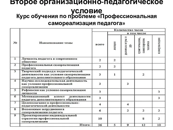 Второе организационно-педагогическое условие Курс обучения по проблеме «Профессиональная самореализация педагога»