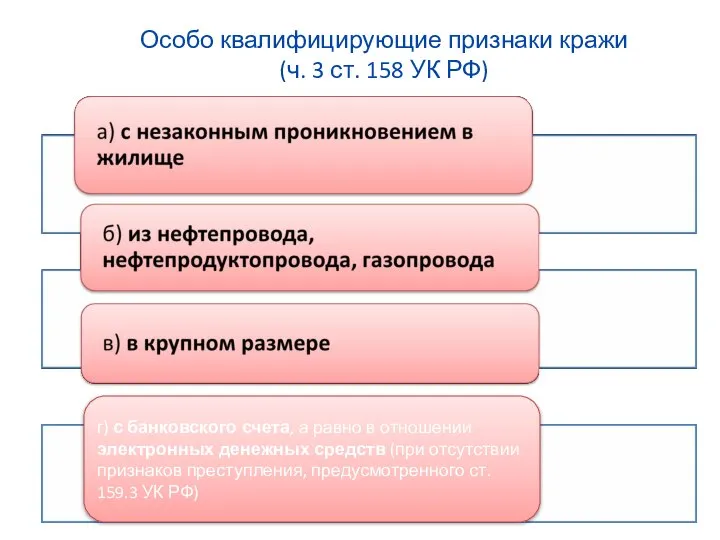 Особо квалифицирующие признаки кражи (ч. 3 ст. 158 УК РФ) г) с