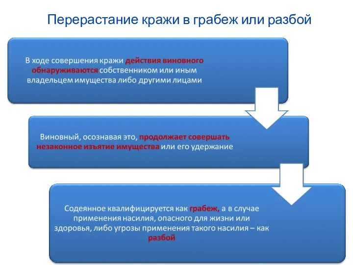 Перерастание кражи в грабеж или разбой