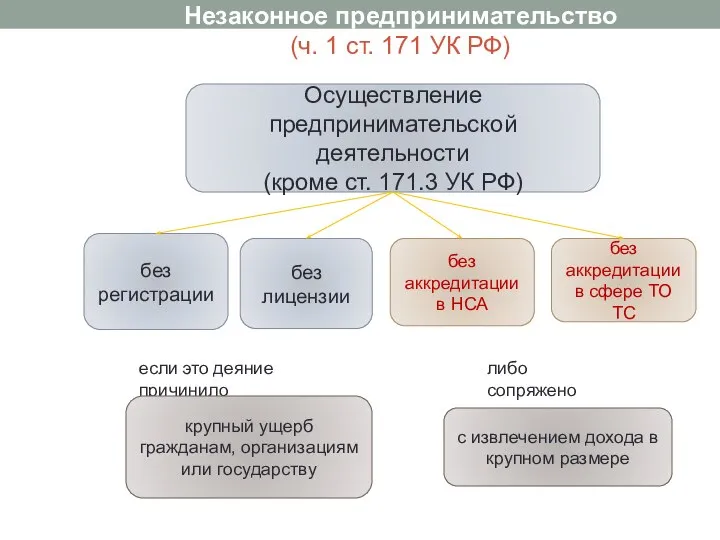 Незаконное предпринимательство (ч. 1 ст. 171 УК РФ) Осуществление предпринимательской деятельности (кроме