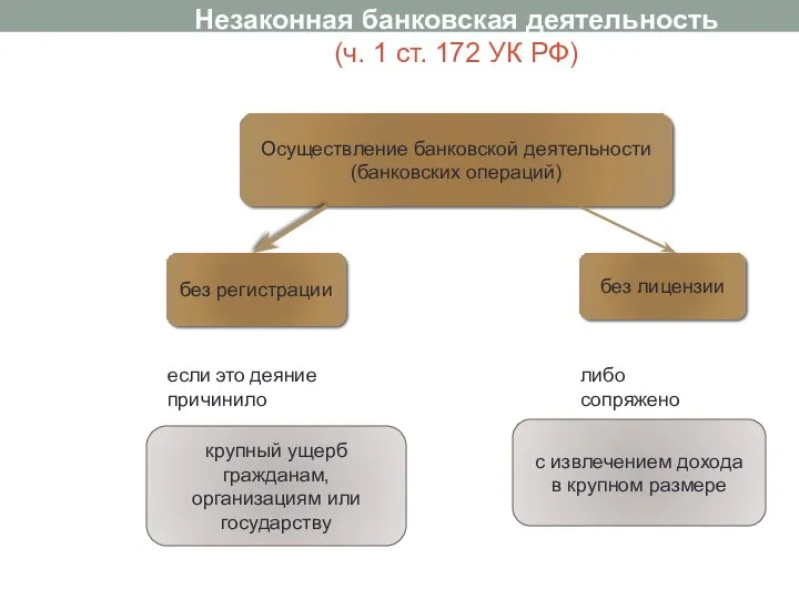 Незаконная банковская деятельность (ч. 1 ст. 172 УК РФ) Осуществление банковской деятельности